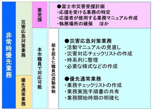 非常時優先業務の分類表