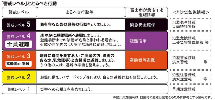 （「警戒レベル」ととるべき行動表）