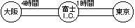 東京まで1時間（予想）、大阪まで4時間（予想）です