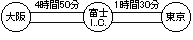 東京まで1時間30分、大阪まで4時間50分です