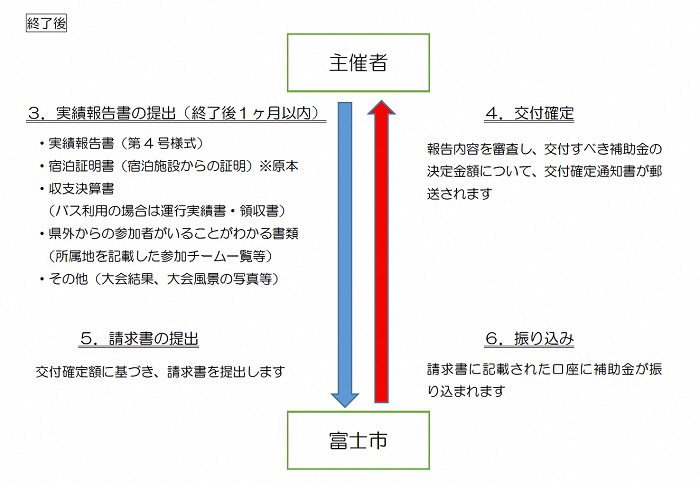 （イメージ）終了後の流れ