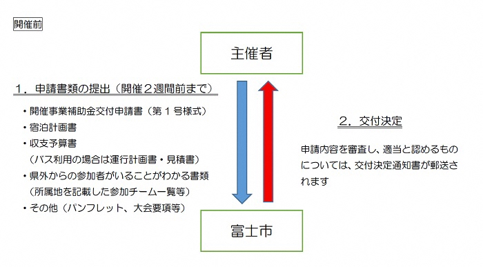 （イメージ）開催前の流れ