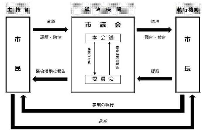 （イラスト）市民と議会の関係