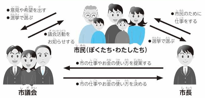 （イラスト）市民・市議会・市長の関係