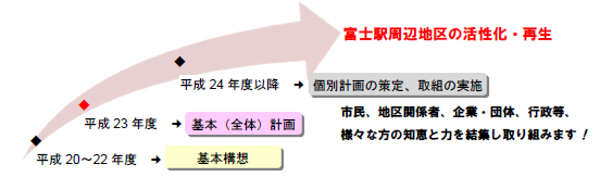 富士駅周辺地区の活性化・再生の流れ