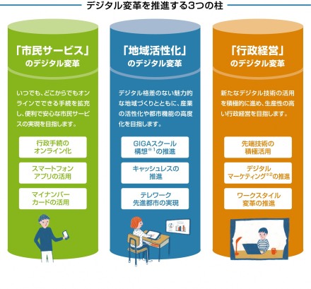 デジタル変革を推進する3つの柱