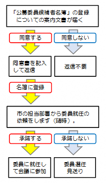 公募委員候補者登録から附属機関等委員就任までの流れ