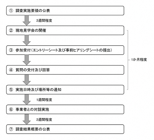 （イメージ図）調査の流れ