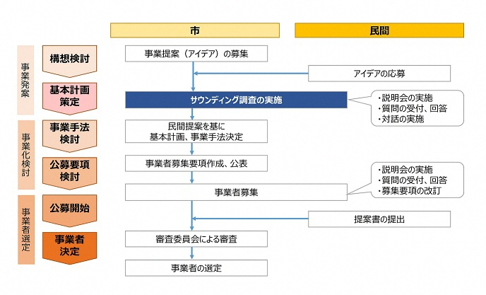 サウンディング調査実施フロー図