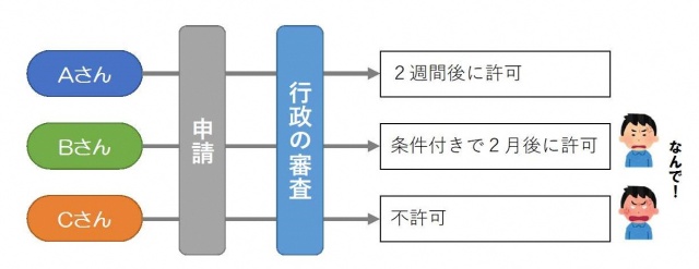 行政処分のイメージ