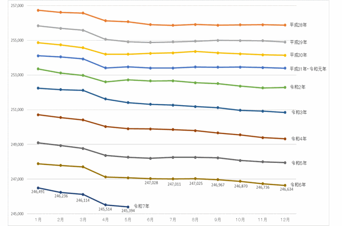 （グラフ）毎月1日人口の推移（平成11年～現在）