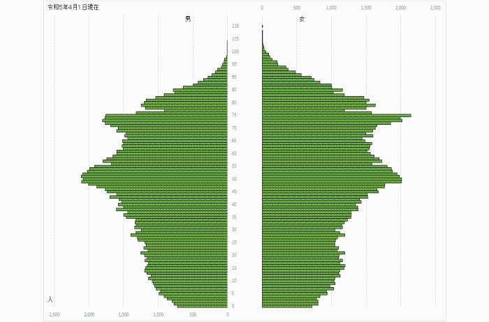 （グラフ）人口ピラミッド（令和5年4月1日）