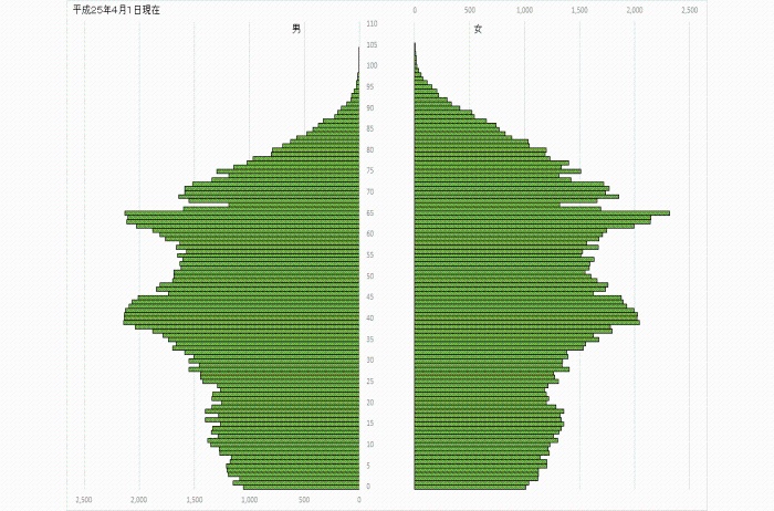 （グラフ）人口ピラミッド（平成25年4月1日）