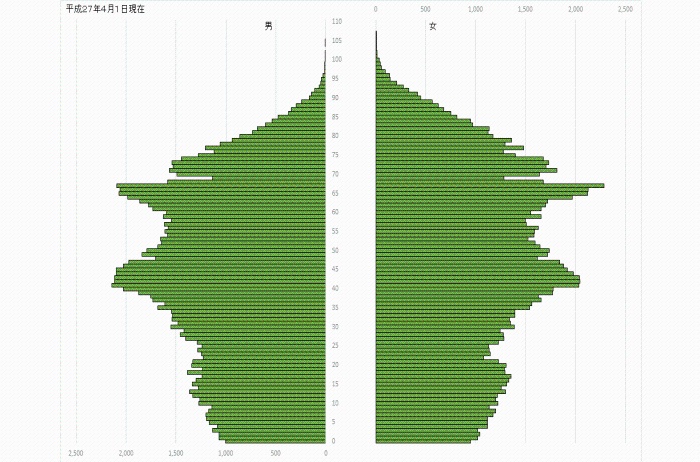 （グラフ）人口ピラミッド（平成27年4月1日）