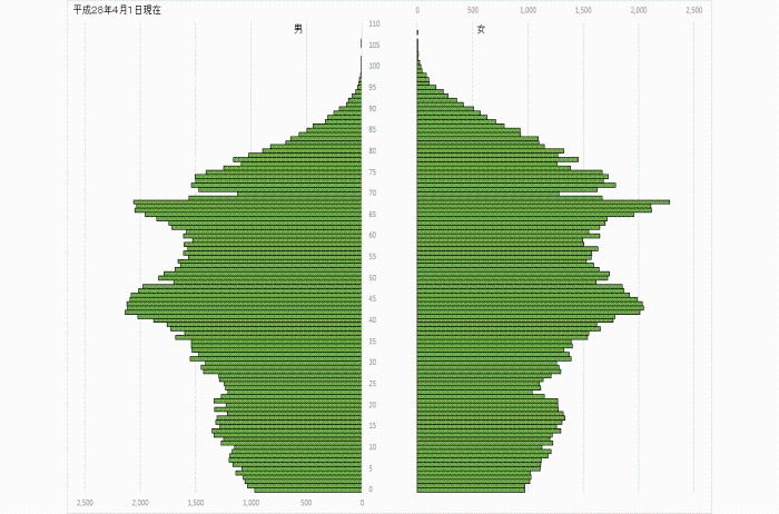 （グラフ）人口ピラミッド（平成28年4月1日）