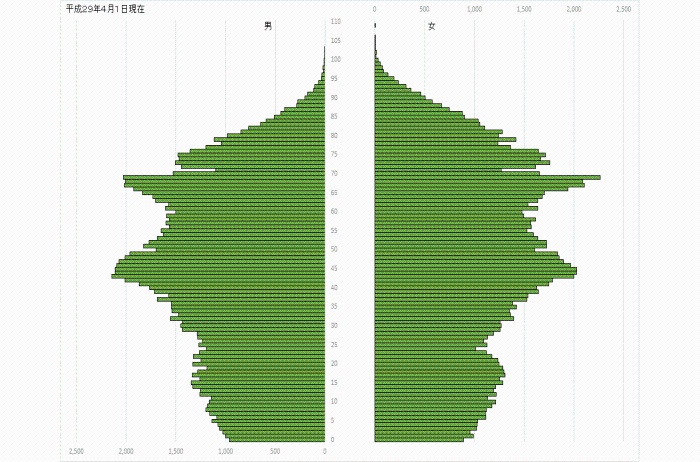 （グラフ）人口ピラミッド（平成29年4月1日）