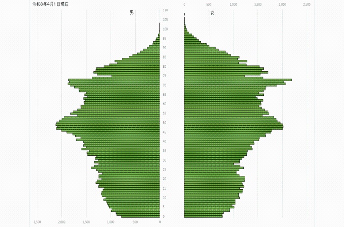 （グラフ）人口ピラミッド（令和3年4月1日）