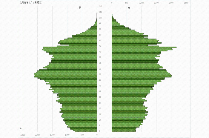 （グラフ）人口ピラミッド（令和4年4月1日）