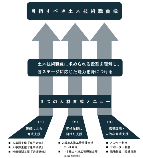 土木技術職員人材育成の体系図