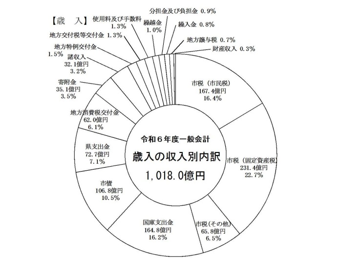 （グラフ）