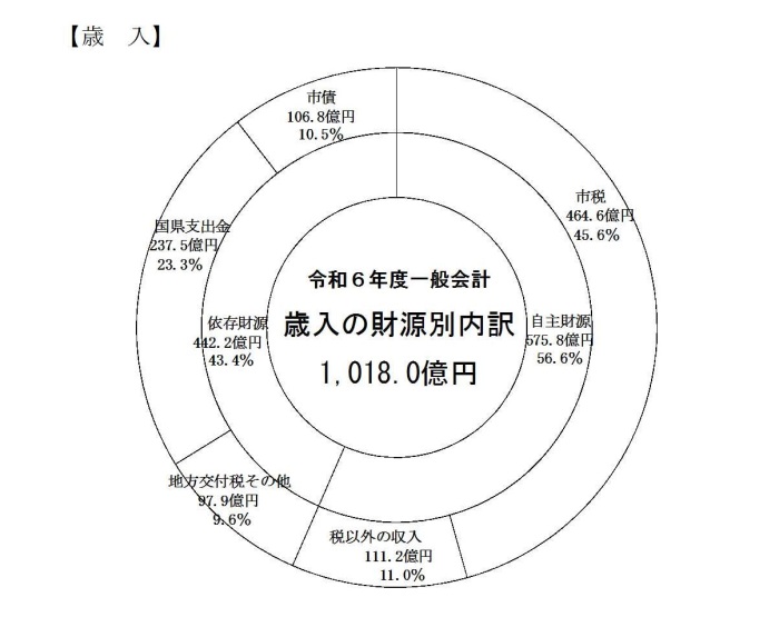 （グラフ）