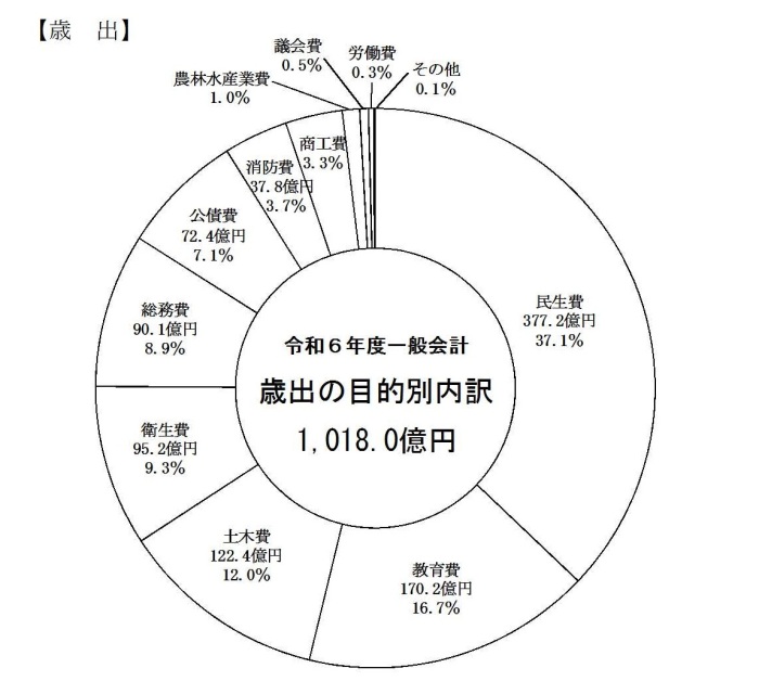 （グラフ）