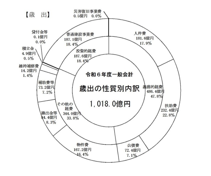 （グラフ）