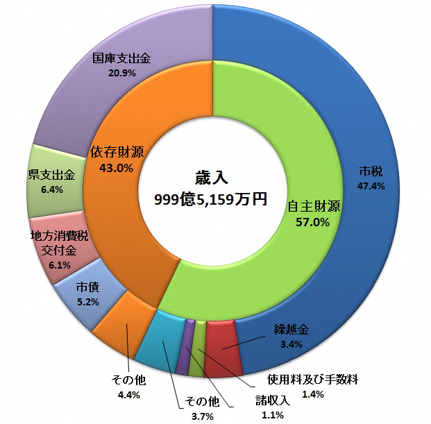 【令和3年度決算】一般会計歳入財源別内訳グラフ