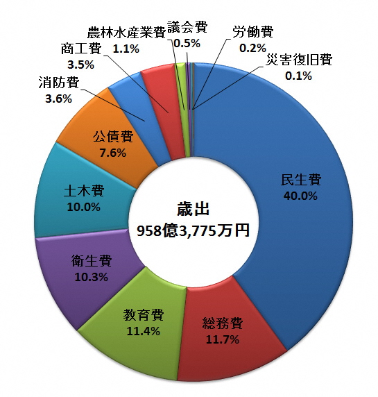 【令和3年度決算】一般会計歳出科目（目的）別内訳グラフ 