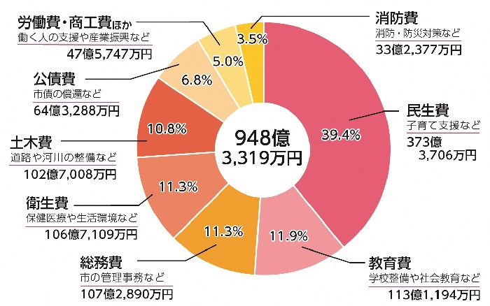 【令和4年度決算】一般会計歳出科目（目的）別内訳グラフ 