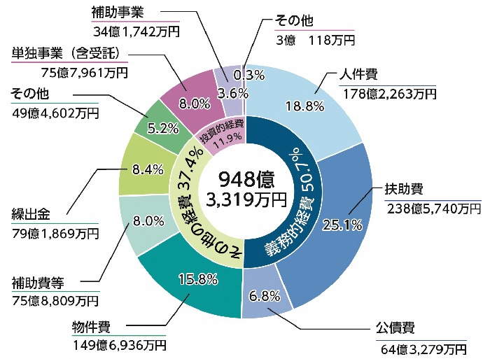 【令和4年度決算】一般会計歳出性質別内訳グラフ 