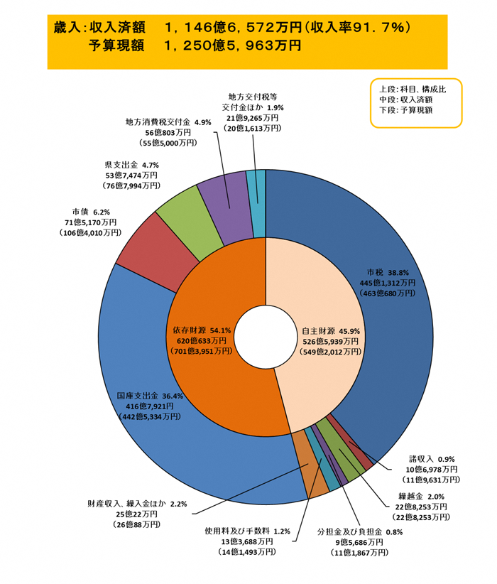 （イラスト）歳入（収入済額）の科目別構成比のグラフ