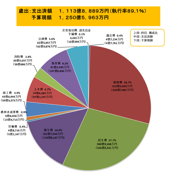 （イラスト）歳出（支出済額）の科目別構成比のグラフ