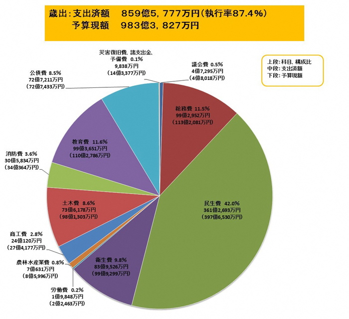 （イラスト）歳出（支出済額）の科目別構成比のグラフ