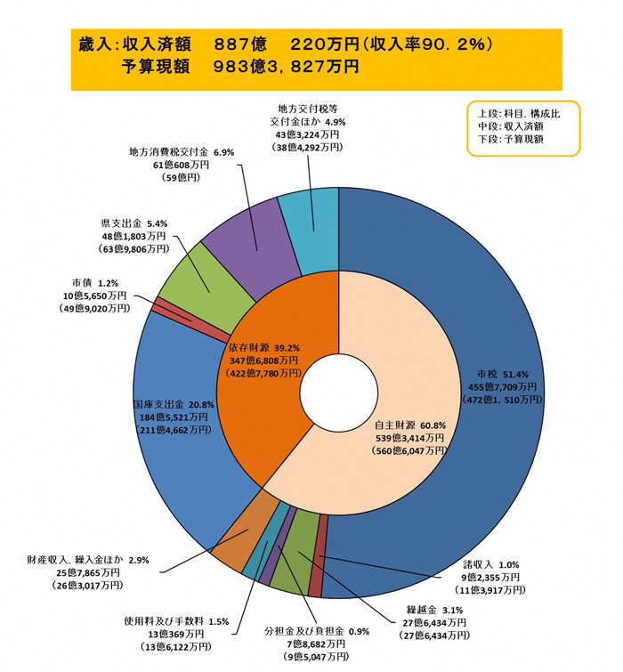（イラスト）歳入（収入済額）の科目別構成比のグラフ