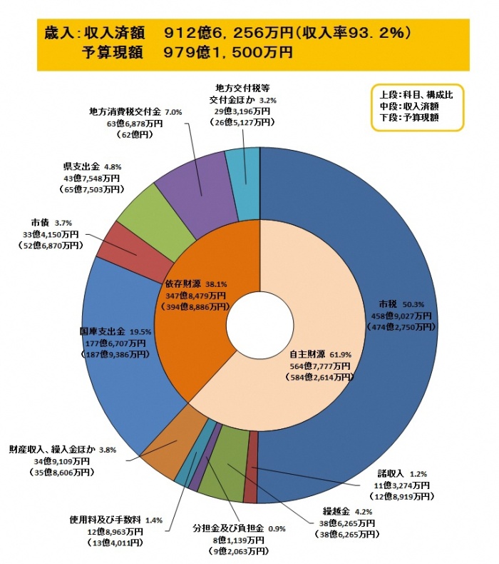 （イラスト）歳入（収入済額）の科目別構成比のグラフ