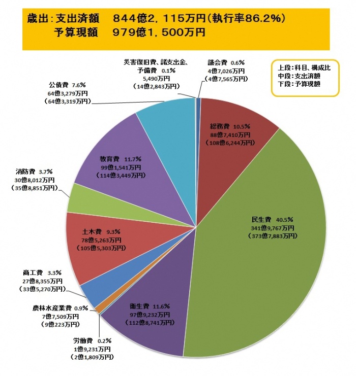 （イラスト）歳出（支出済額）の科目別構成比のグラフ