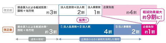 （画像）企業版ふるさと納税の税控除の図