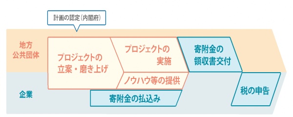 （画像）企業版ふるさと納税の寄付の流れの図