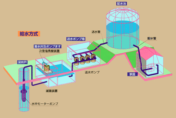 給水方式図