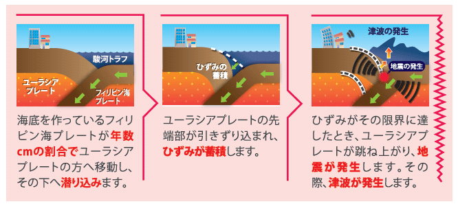 地震発生のメカニズムについて 静岡県富士市